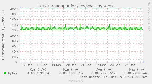 Disk throughput for /dev/vda