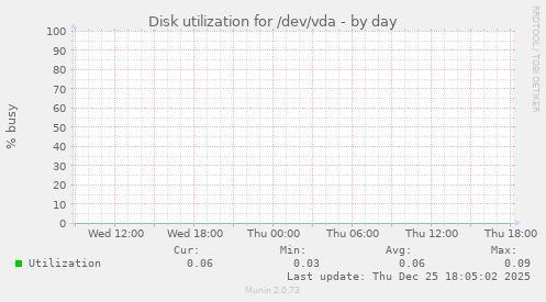 Disk utilization for /dev/vda