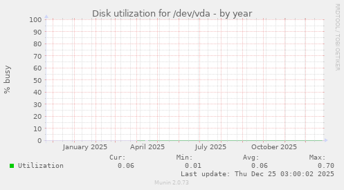 Disk utilization for /dev/vda