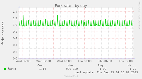Fork rate