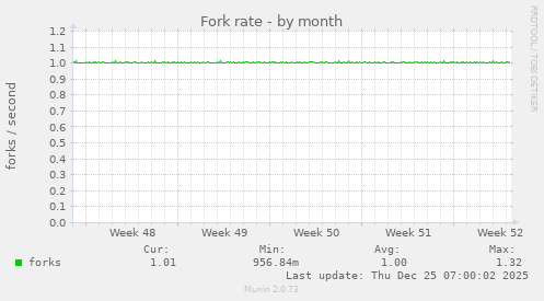 Fork rate