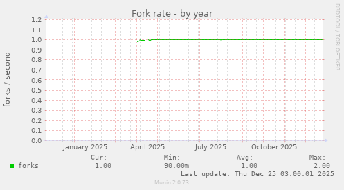 Fork rate