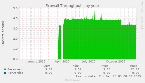 Firewall Throughput