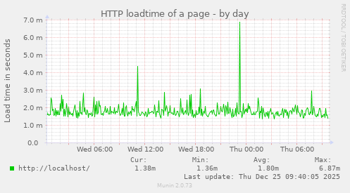 HTTP loadtime of a page