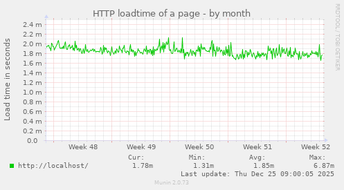 HTTP loadtime of a page