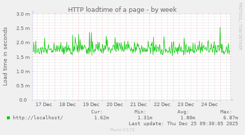 HTTP loadtime of a page