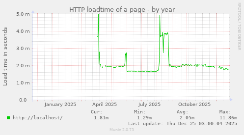 HTTP loadtime of a page
