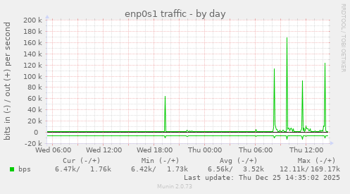 enp0s1 traffic