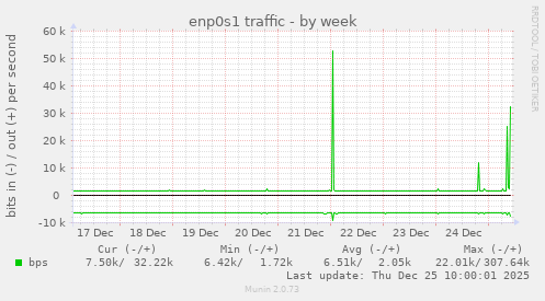 enp0s1 traffic