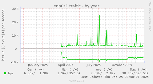 enp0s1 traffic