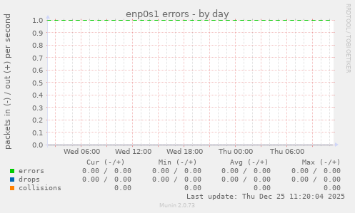 enp0s1 errors