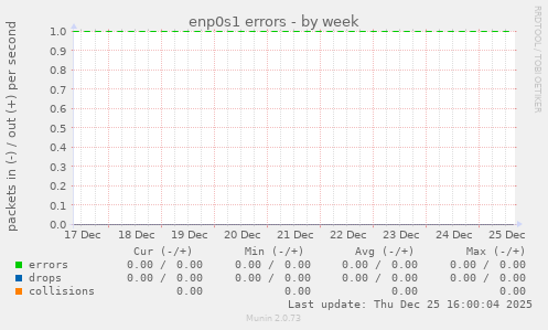 enp0s1 errors