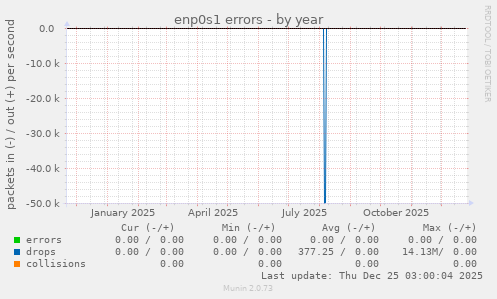 enp0s1 errors