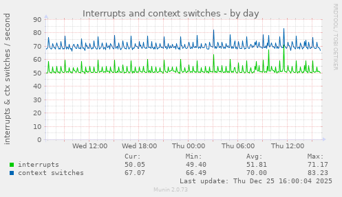 Interrupts and context switches