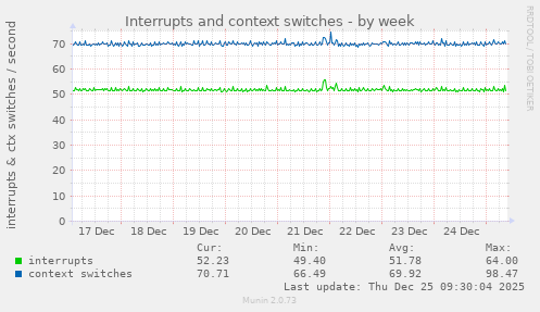 Interrupts and context switches