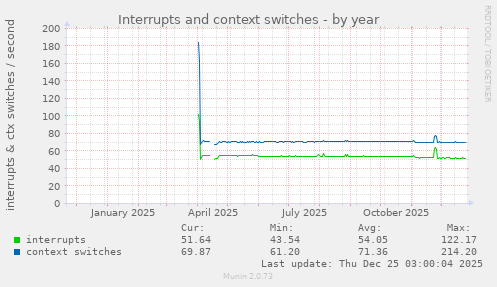 Interrupts and context switches