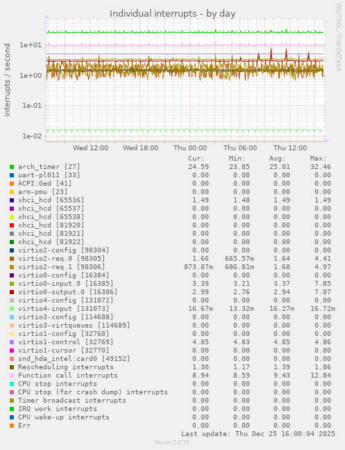 Individual interrupts