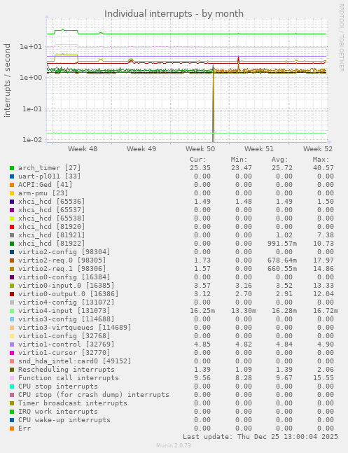 Individual interrupts