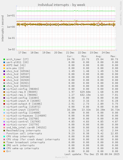 Individual interrupts
