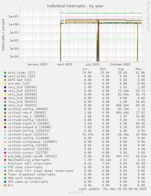 Individual interrupts
