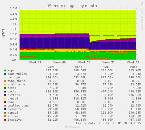 Memory usage