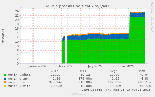 Munin processing time