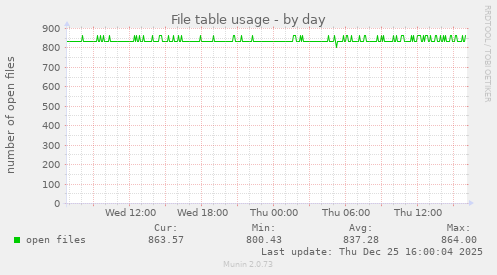 File table usage
