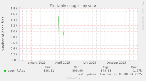 File table usage