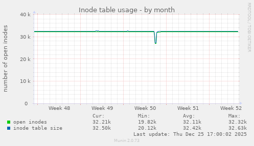 Inode table usage