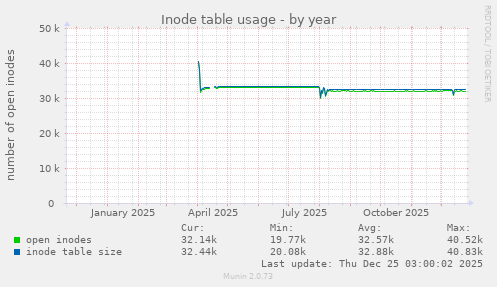 Inode table usage