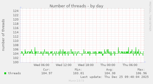 Number of threads