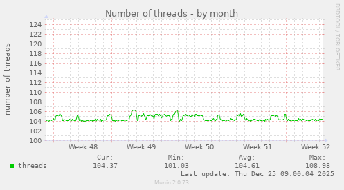 Number of threads