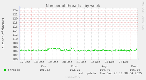 Number of threads