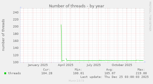 Number of threads