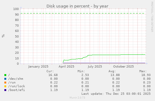 Disk usage in percent