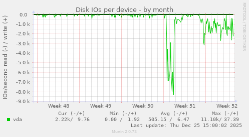 Disk IOs per device