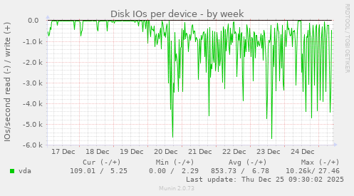Disk IOs per device