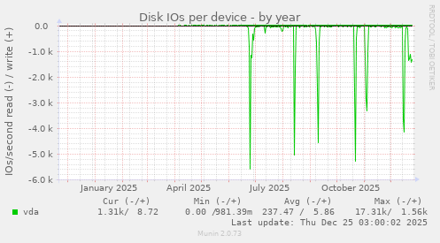Disk IOs per device