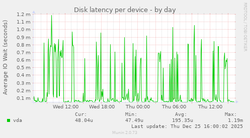 Disk latency per device