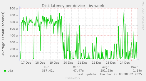 Disk latency per device
