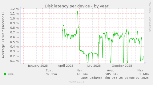Disk latency per device