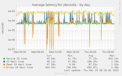 Average latency for /dev/vda