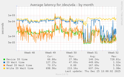 Average latency for /dev/vda