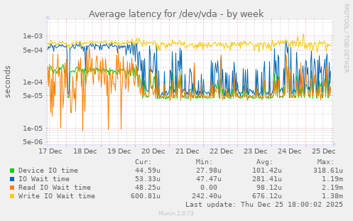 Average latency for /dev/vda