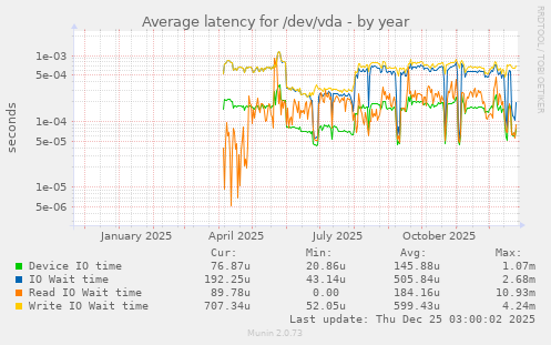 Average latency for /dev/vda