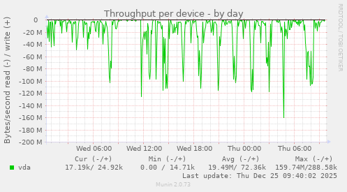 Throughput per device