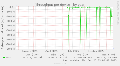 Throughput per device
