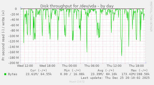 Disk throughput for /dev/vda