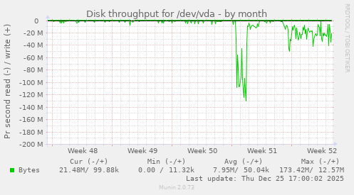 Disk throughput for /dev/vda