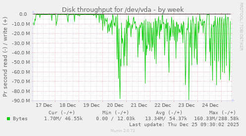 Disk throughput for /dev/vda